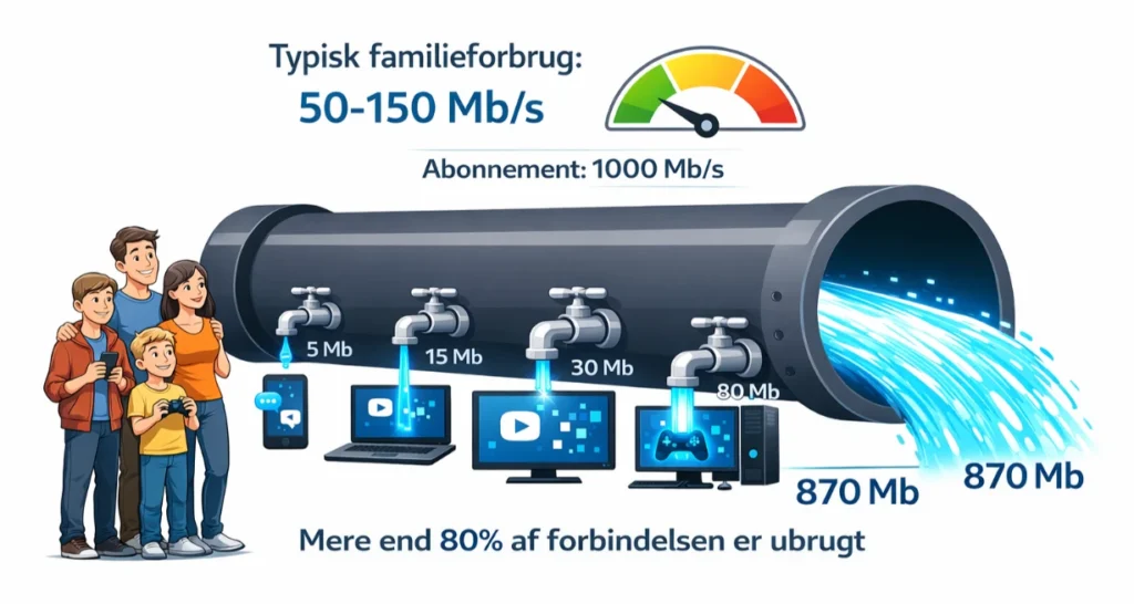 Typisk familieforbrug
